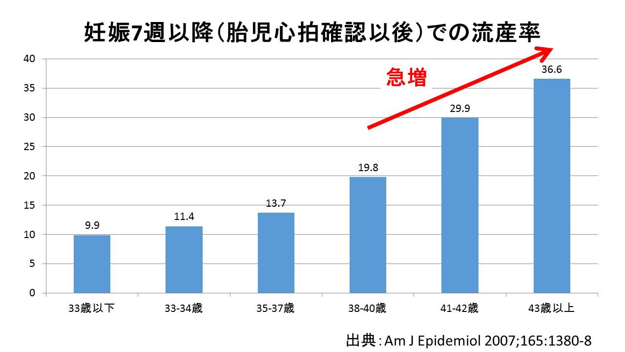 確率 週 数 流産