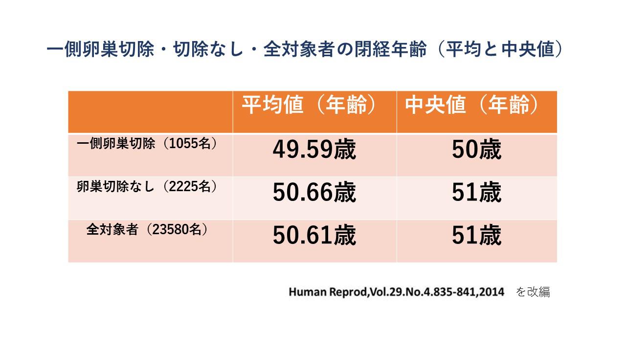 何歳で閉経しましたか