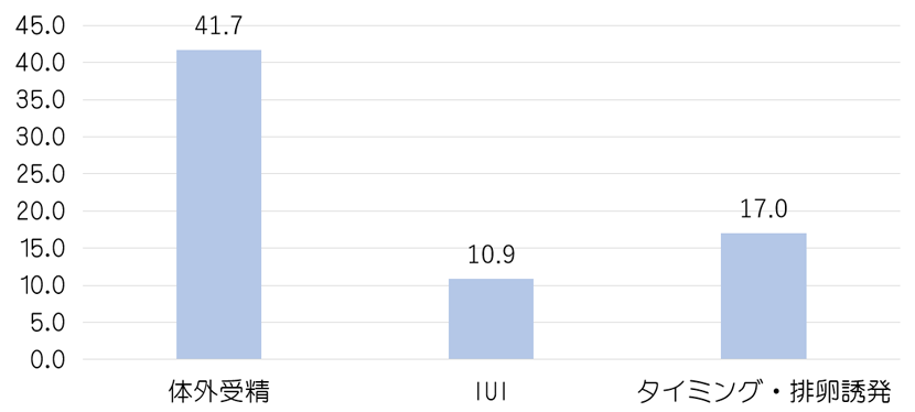 2022－20230年 体外受精 処置別妊娠率