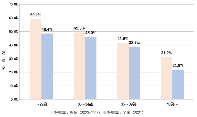 体外受精　妊娠率比較