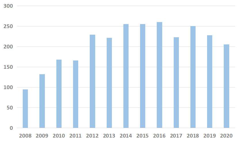 2008-2020年 体外受精 臨床的妊娠件数