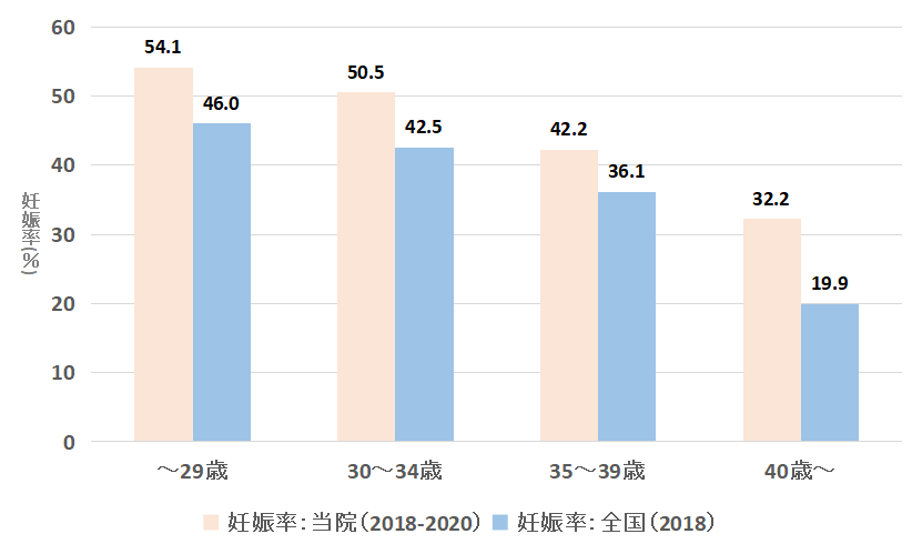 体外受精　妊娠率比較