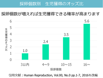 採卵個数別　生児獲得のオッズ化