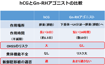 採卵個数別　生児獲得のオッズ化