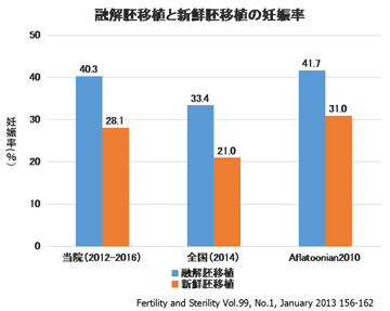 採卵個数別　生児獲得のオッズ化