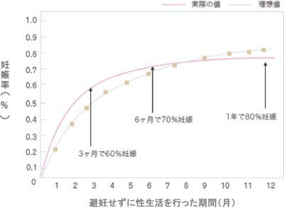 不妊症の定義