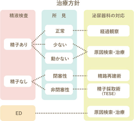 治療方針