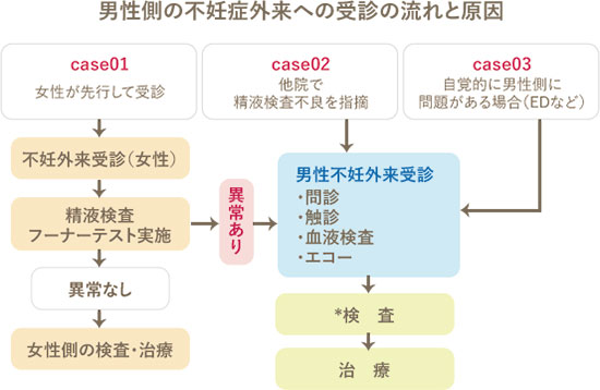 男性側の不妊症外来への受診の流れと原因