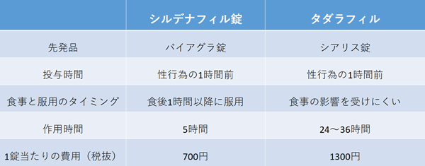 ED治療薬一覧表