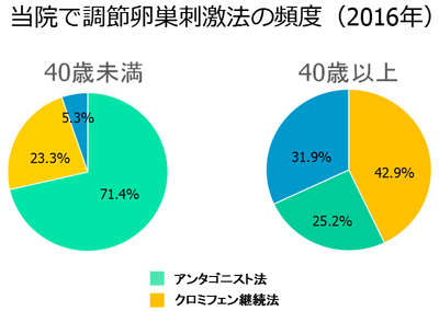 当院で調節卵巣刺激法の頻度（2016年）