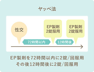 ヤッペ法の投与法