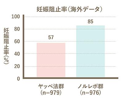 妊娠阻止率の比較