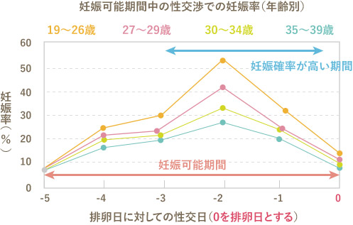 タイミング 法 と 人工 授精 確率