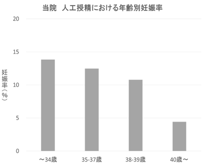 人工授精における年齢別妊娠率グラフ